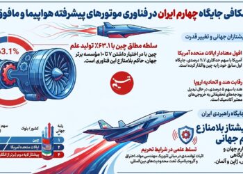 ایران چهارمین تولیدکننده علم موتور هواپیمای جهان