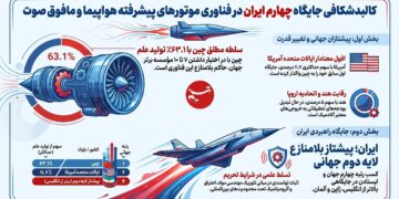 ایران چهارمین تولیدکننده علم موتور هواپیمای جهان